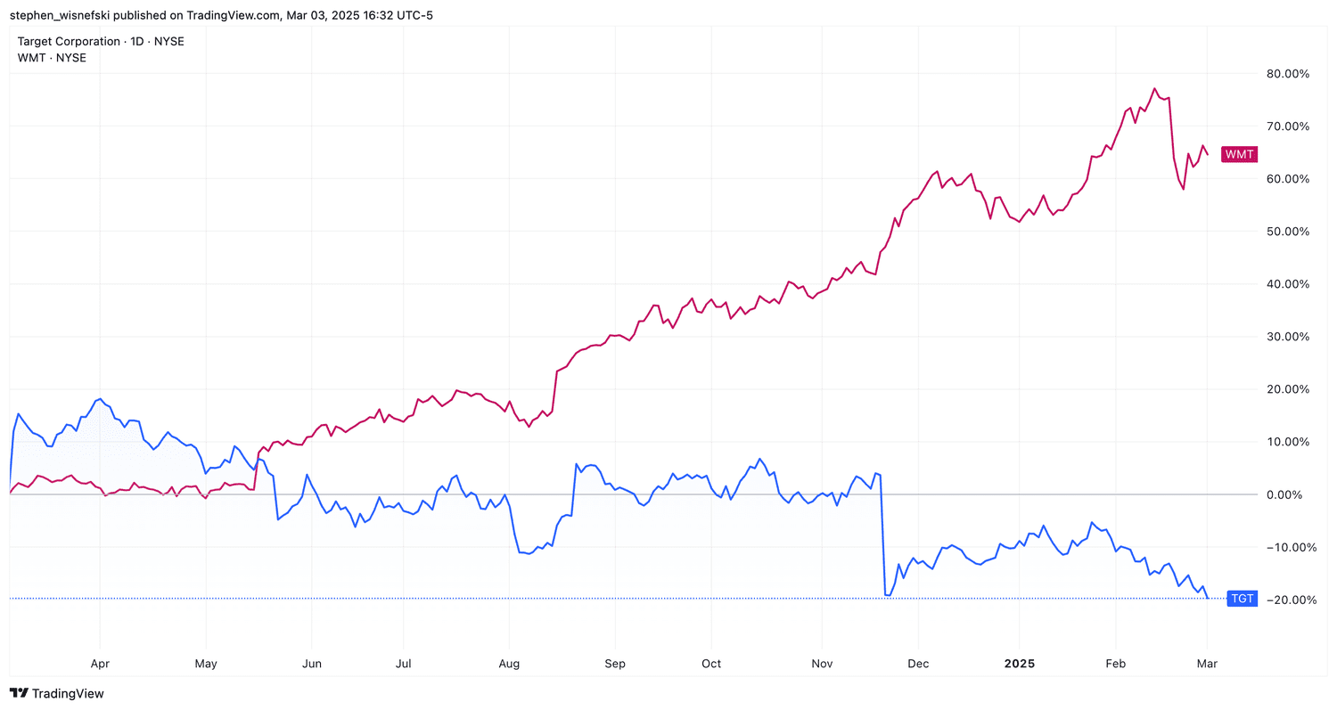 Target vs Walmart stock price chart over the pas year
