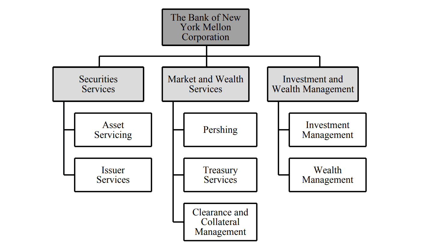 Bank of New York Mellon by Segment