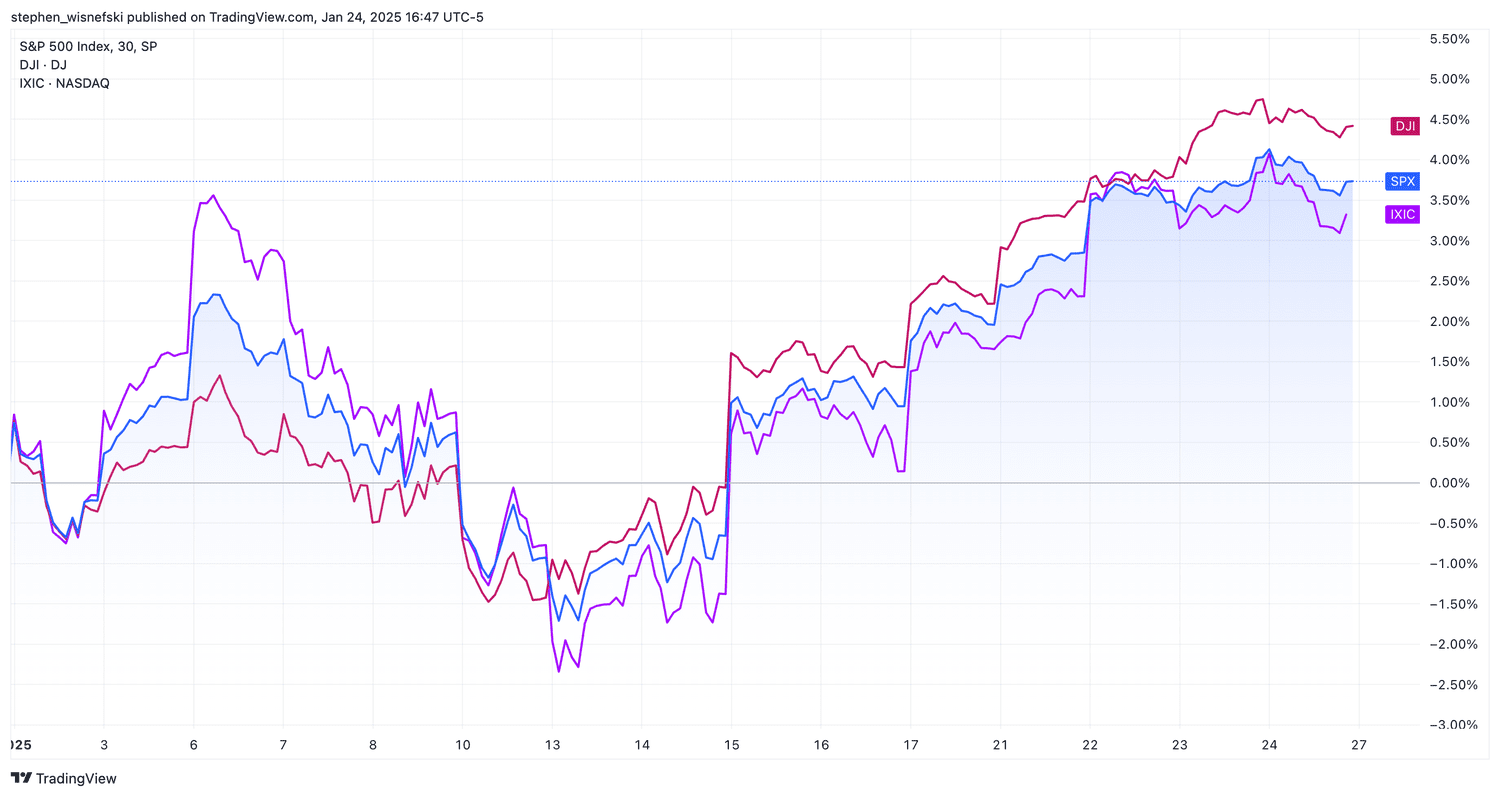 DJIA, S&P and Nasdaq Composite so far in January—chart