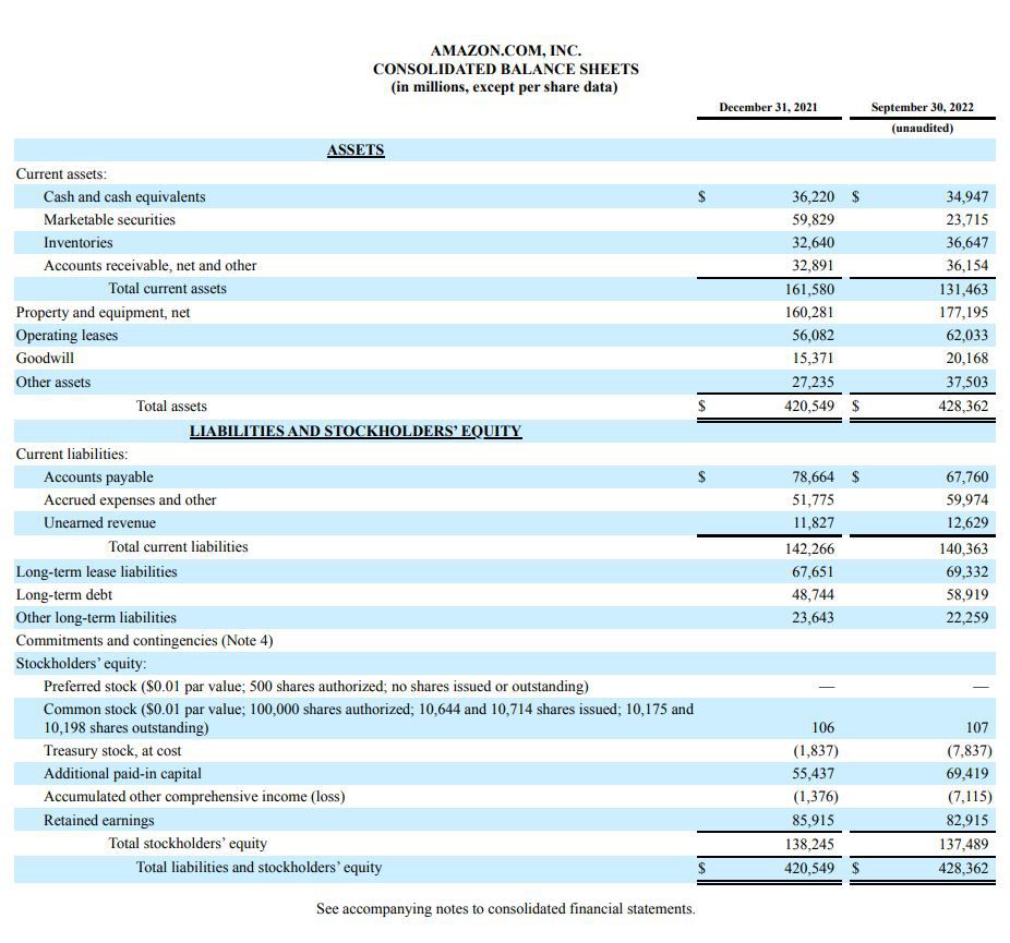 Amazon Balance Sheet, Q3 2022