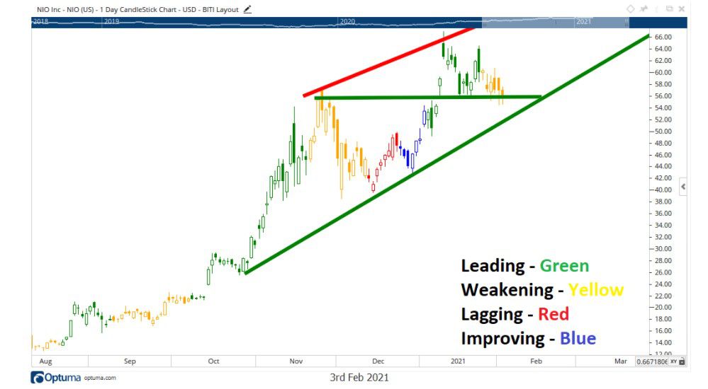 Chart showing the share price performance of NIO Limited (NIO)