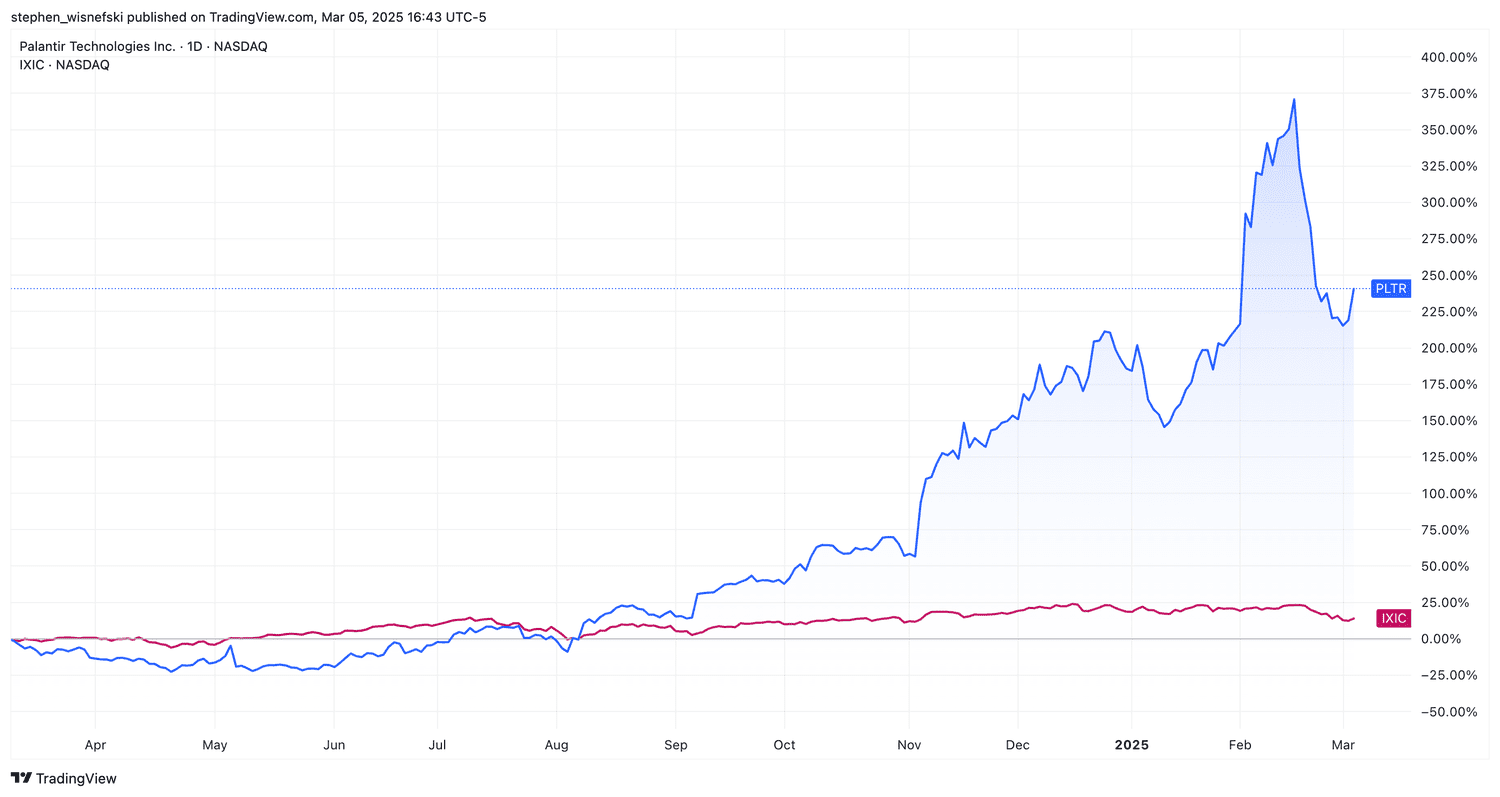 Palantir vs Nasdaq Composite over the past 12 months