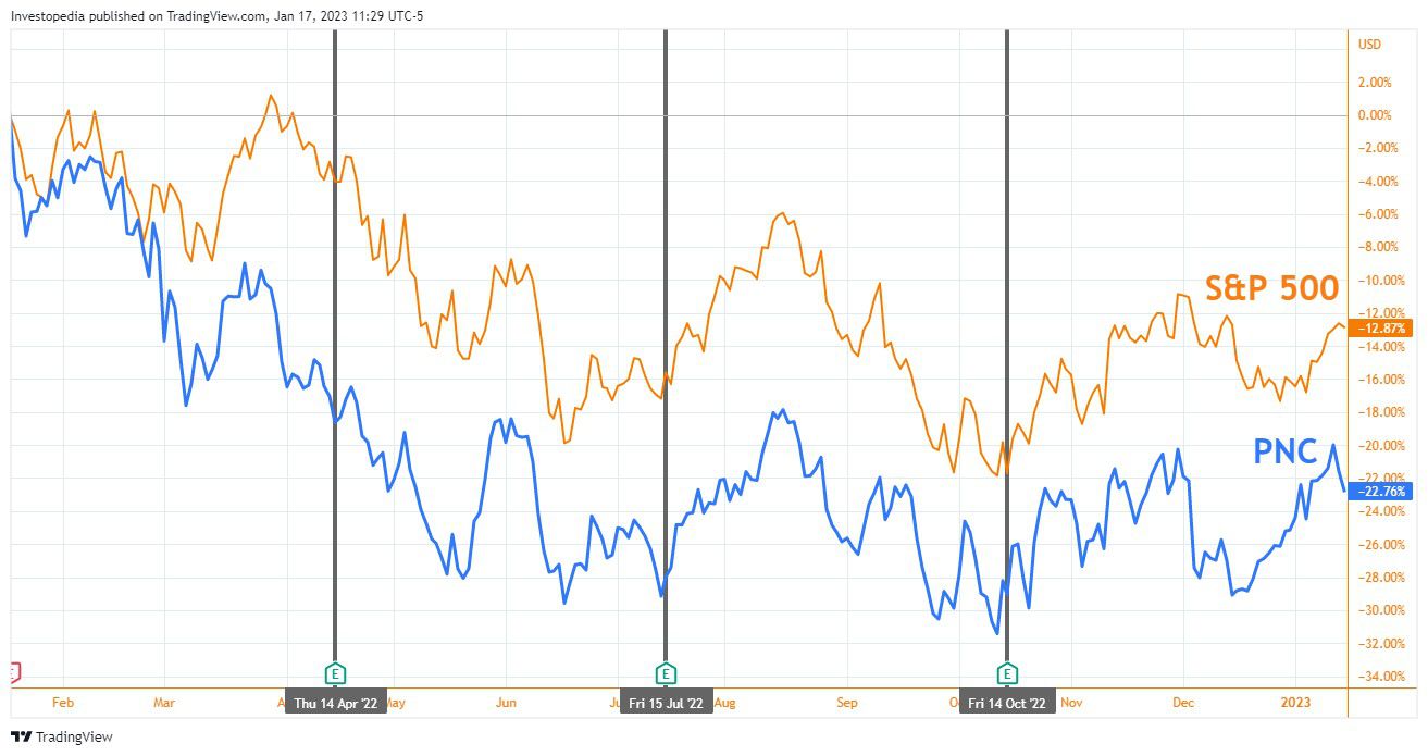 1-Year Total Return for PNC and S&P 500