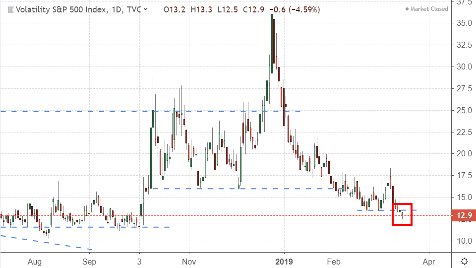 Performance of the CBOE Volatility Index (VIX)