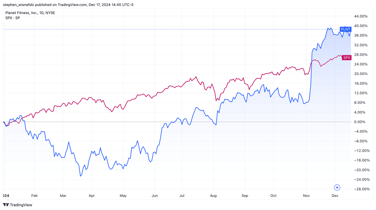 Planet Fitness vs S&P 500