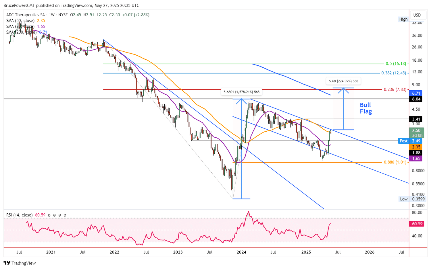 Weekly Chart - ADCT