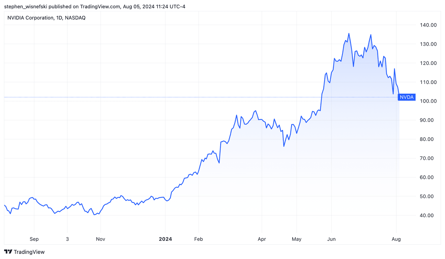 Nvidia stock price chart over the past year