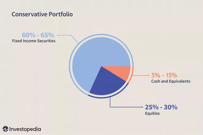 A pie chart detailing a conservative investment portfolio breakdown with segments for equities, fixed income, and cash equivalents
