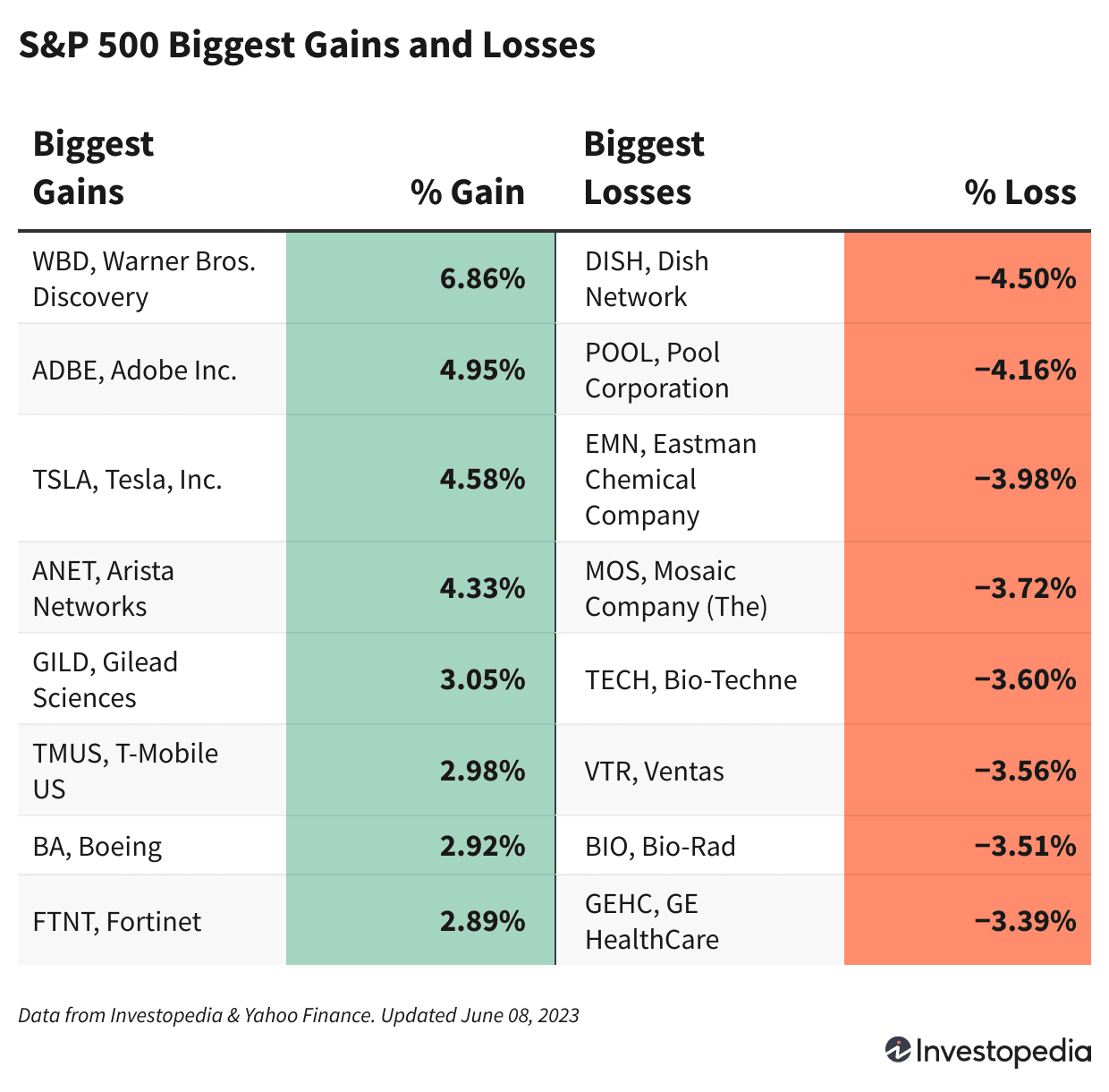 S&P 500 Gainers and Losers, June 8, 2023