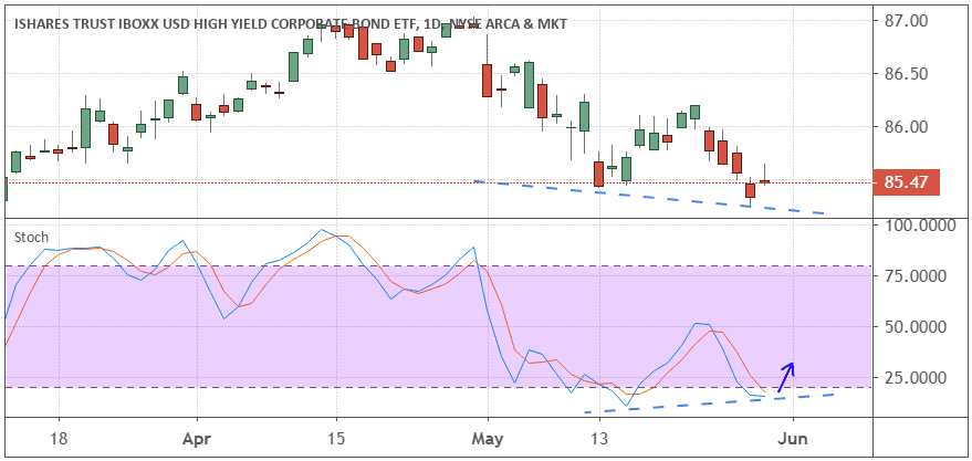 Performance of the iShares iBoxx $ High Yield Corporate Bond ETF (HYG)