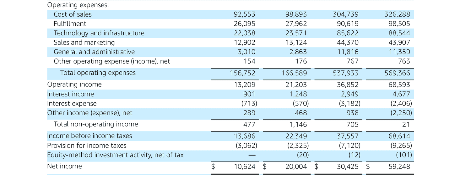 Amazon, 2024 Income Statement (select accounts)