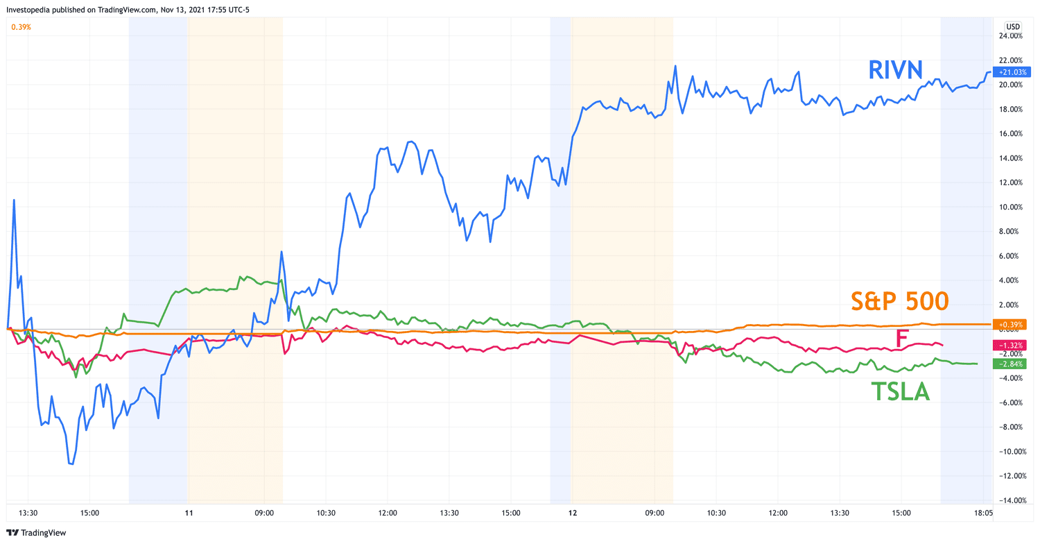 Price Chart: RIVN, F, TSLA, and S&P 500