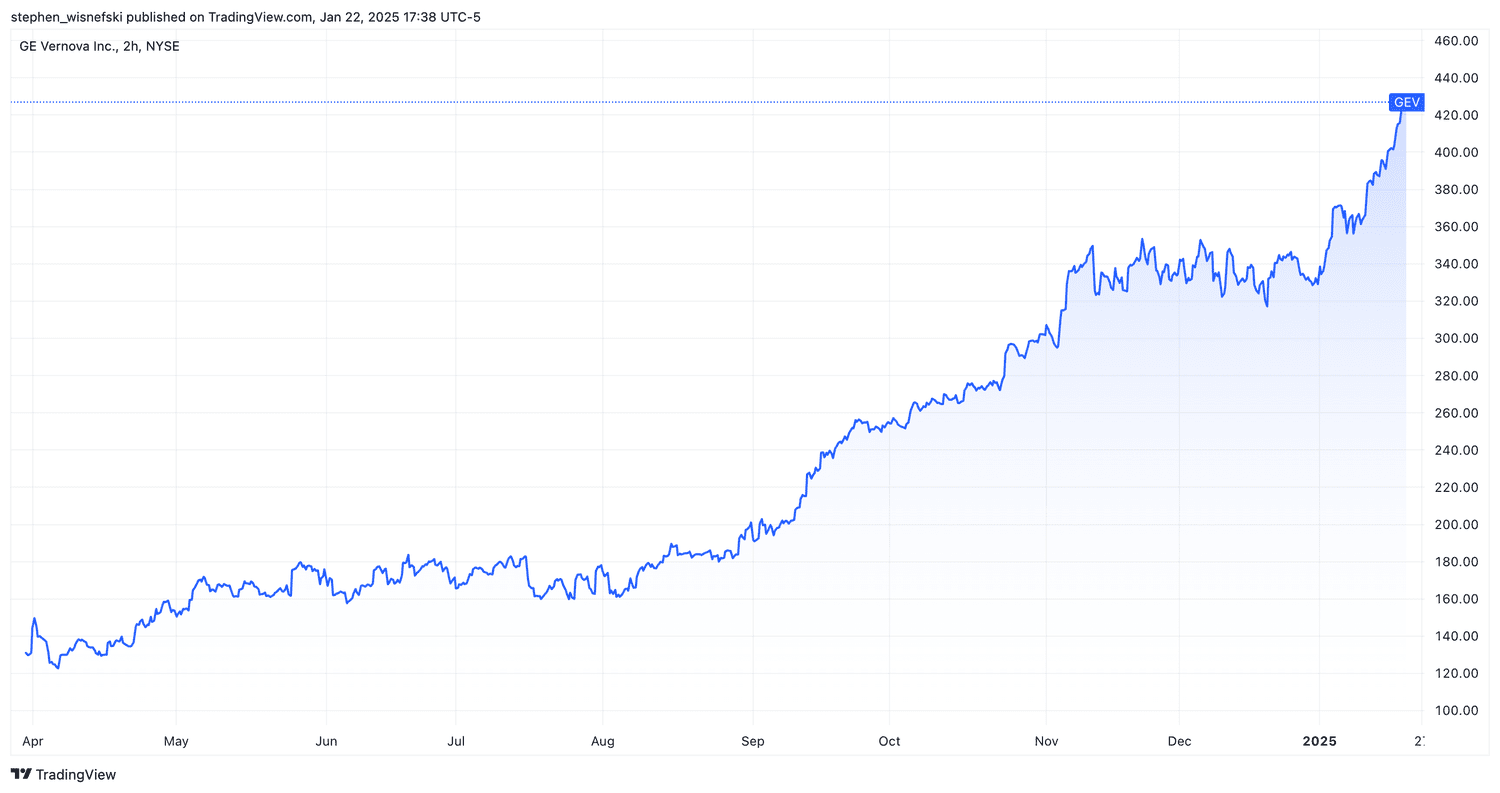 GE Vernova share price chart since last April