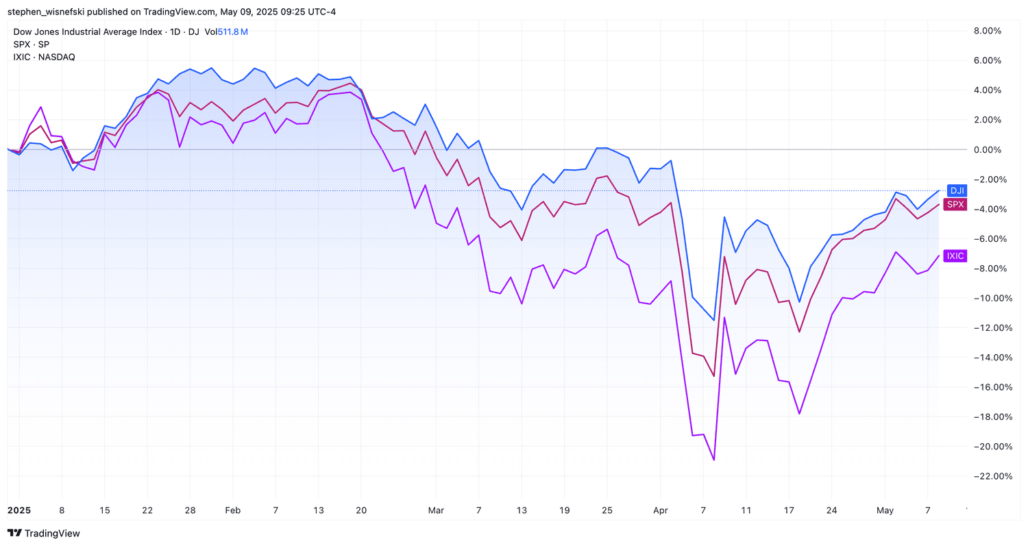 DJIA vs S&P 500 vs Nasdaq Composite YTD chart
