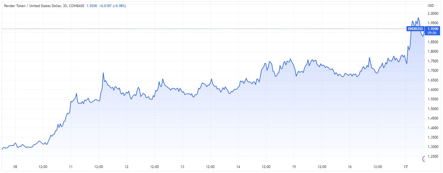 Price chart for RNDR cryptocurrency over 7-day period ending April 17, 2023. 