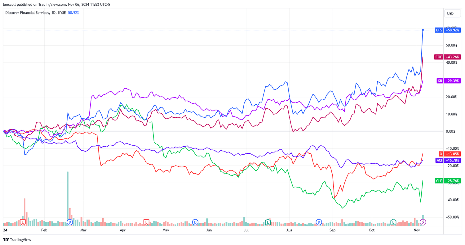 Year-to-date stock performance of Discover Financial, Capital One Financial, Kroger, Albertsons, Cleveland-Cliffs, and U.S. Steel