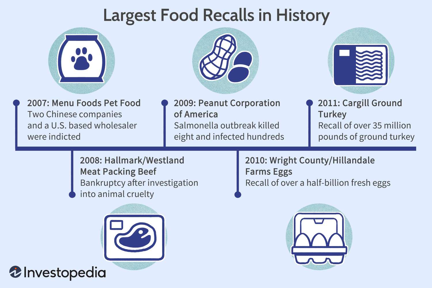 The 5 Largest Food Recalls in History