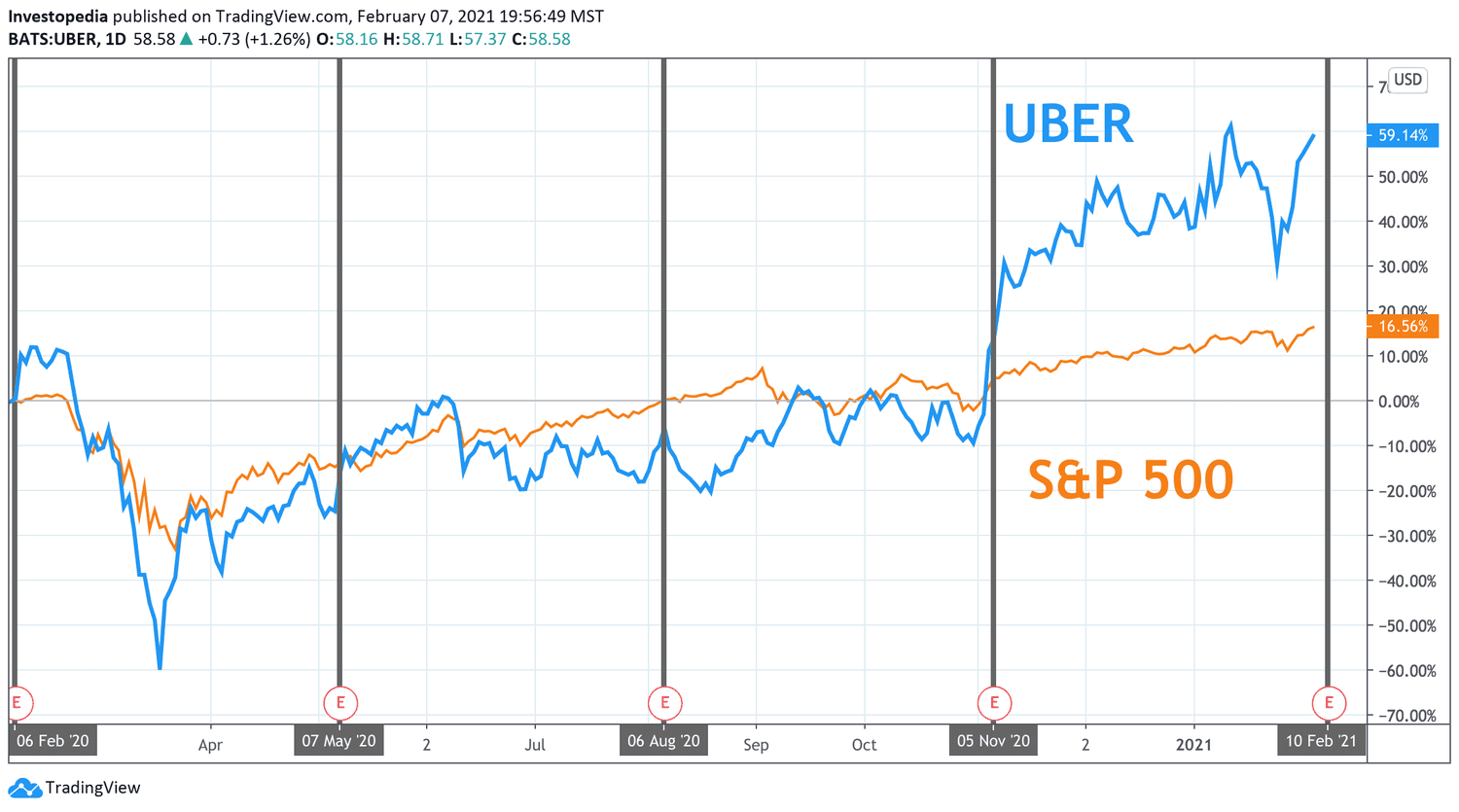 One Year Total Return for S&P 500 and Uber