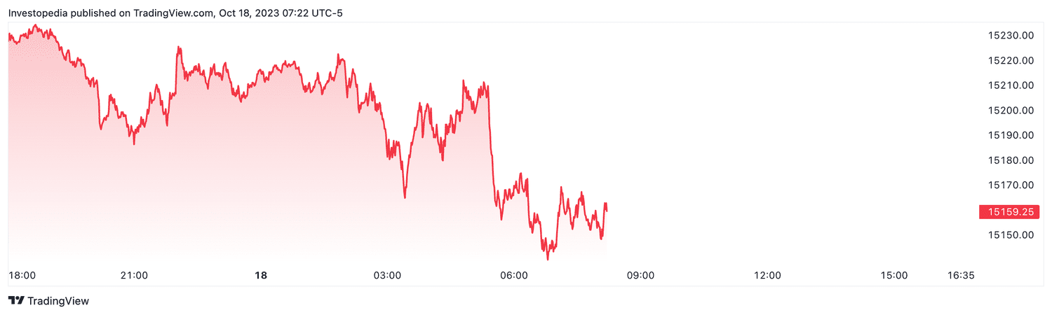 Nasdaq 100 futures (Oct. 18, 2023)