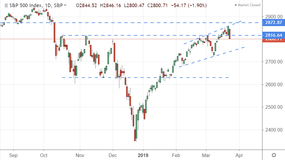 Performance of the S&P 500 Index