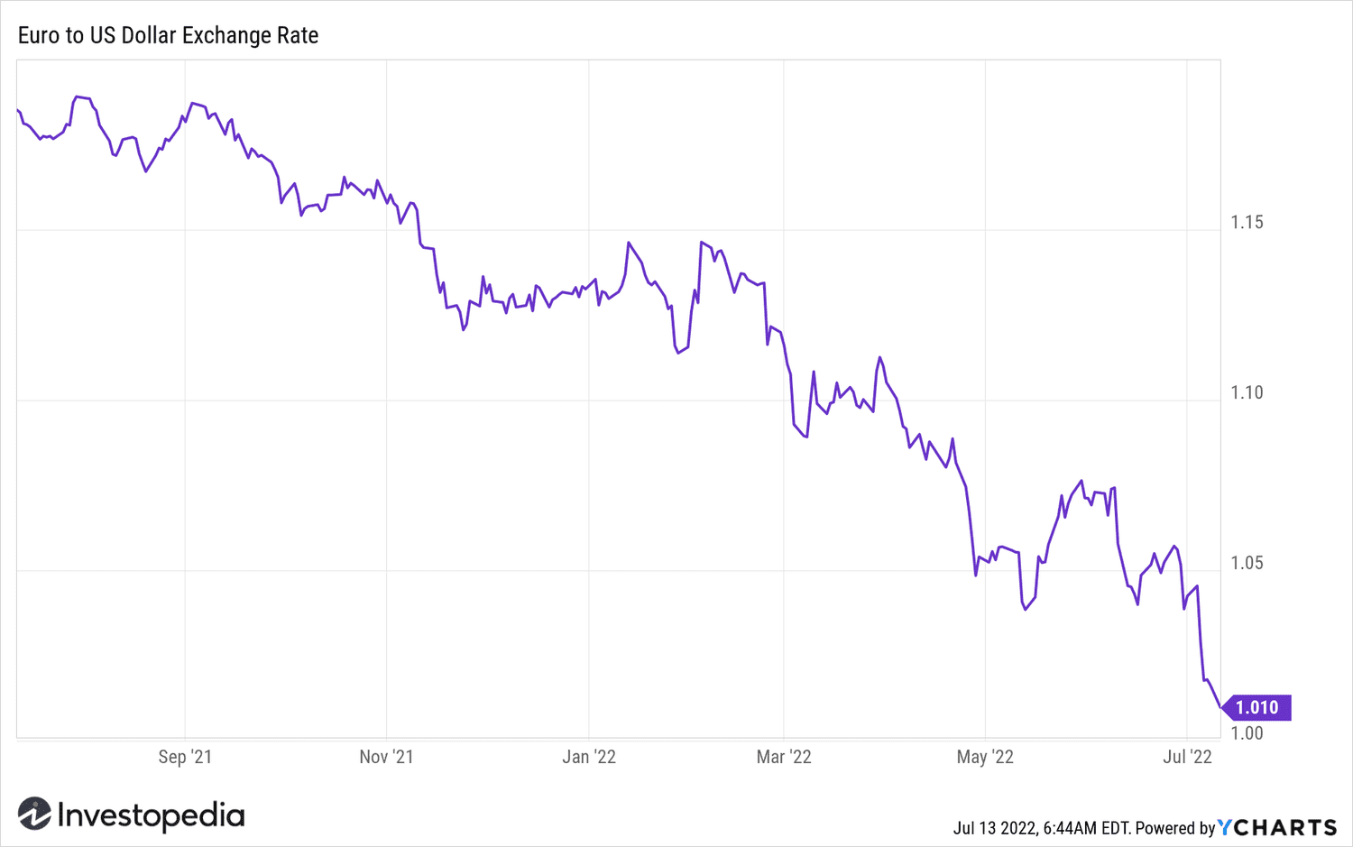 EUR/USD Exchange Rate
