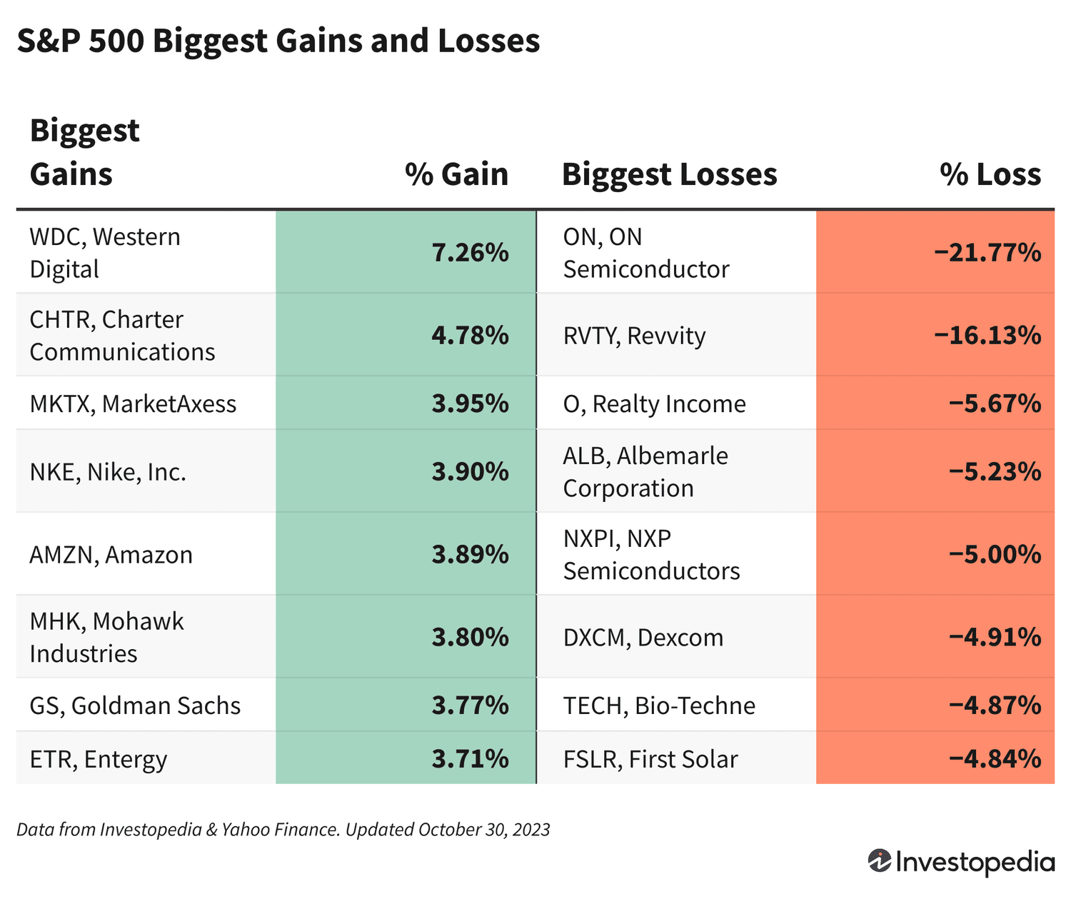 A chart shows the S&P 500's biggest gains and losses for Oct. 30, 2023.