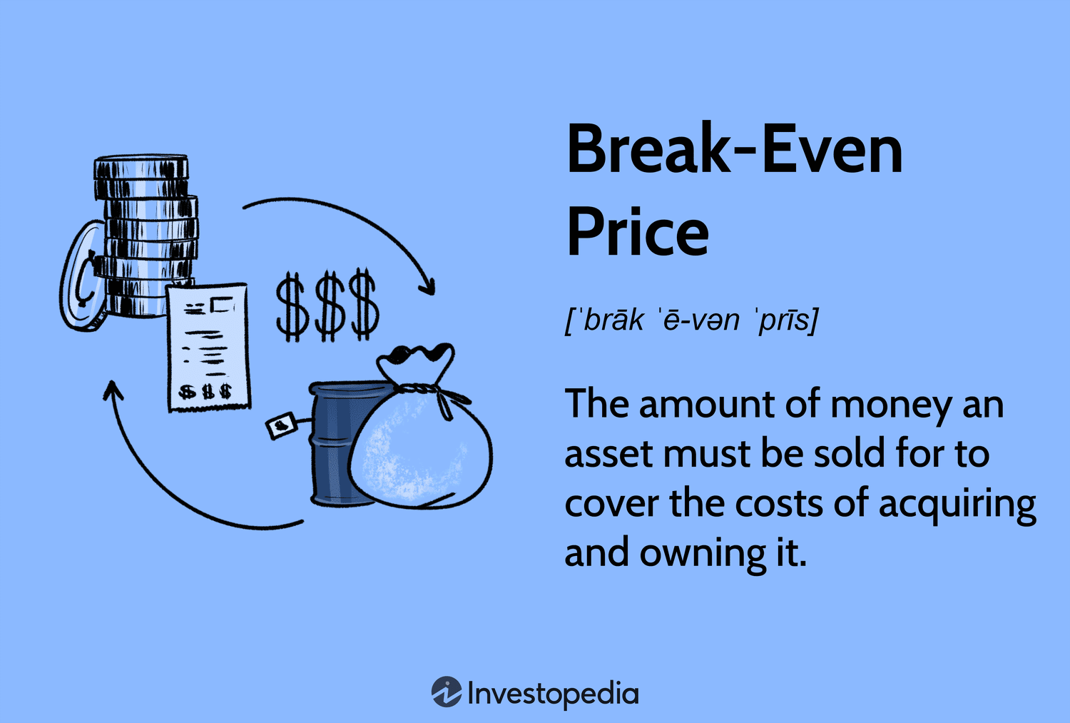 Break-Even Price: The amount of money an asset must be sold for to cover the costs of acquiring and owning it.