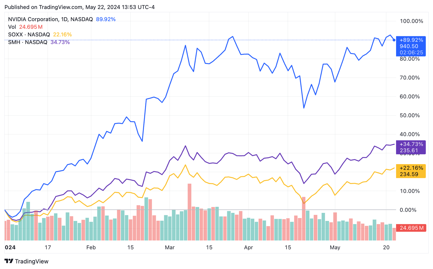 NVDA, SOXX, SMH