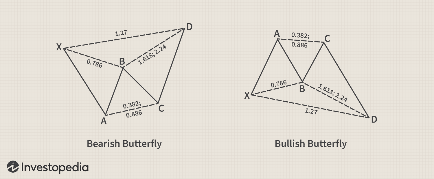 Harmonic Patterns 2