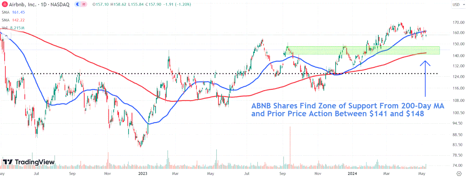 This image depicts the ABNB chart.