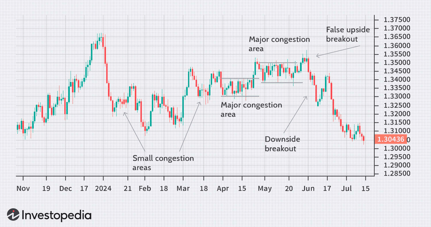 Showing congestion and false breakouts on a chart.