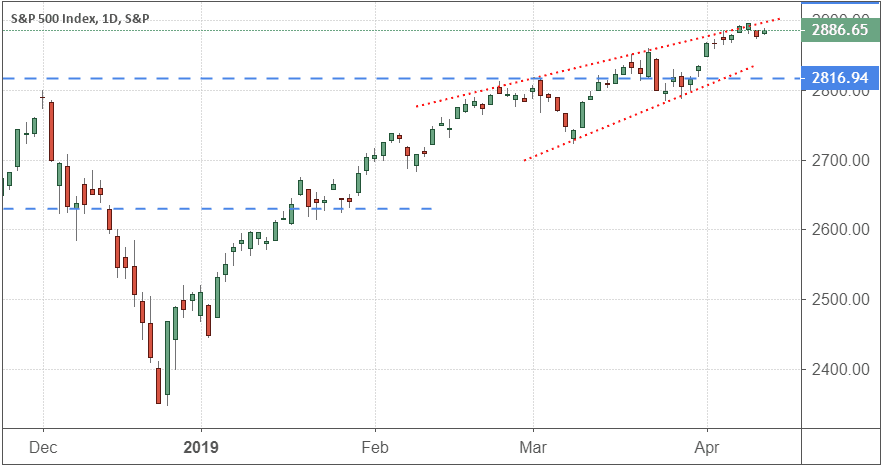 Performance of the S&P 500 Index