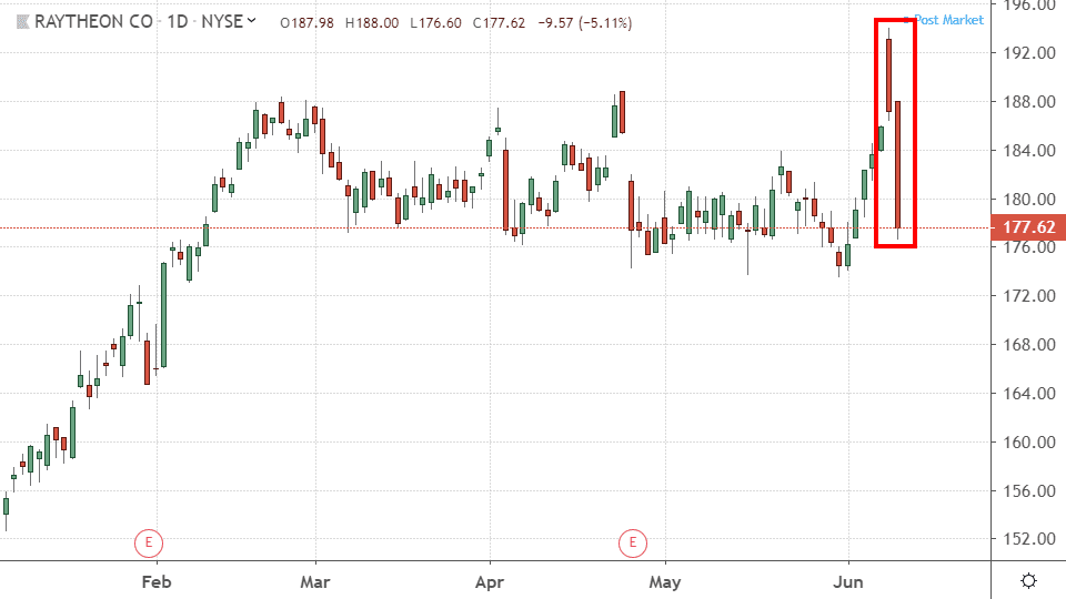 Performance of Raytheon Company (RTN)