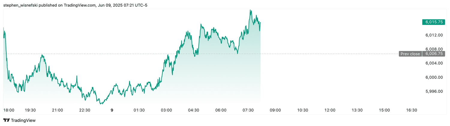 S&P 500 futures - June 9, 2025