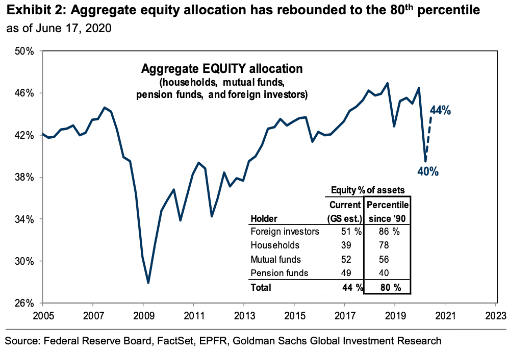 equity allocation