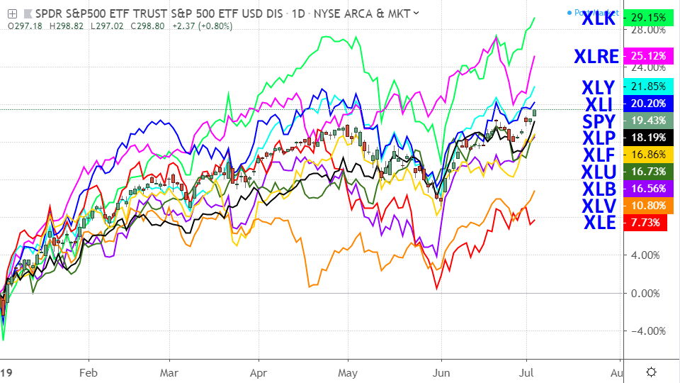 Chart showing the performance of major S&P 500 sector funds