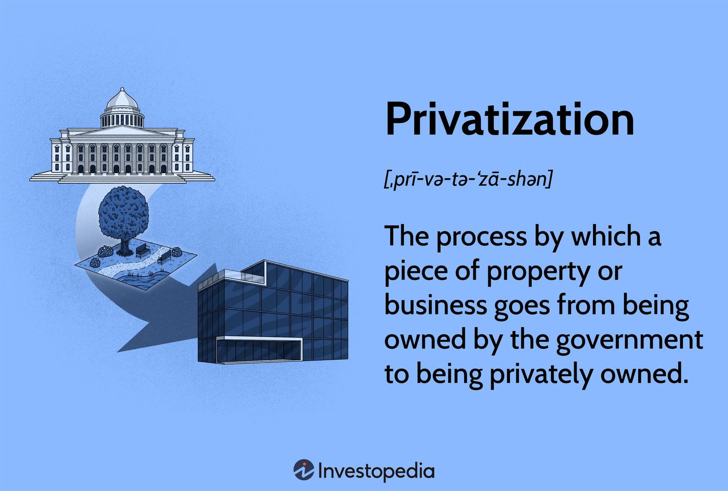 Privatization: The process by which a piece of property or business goes from being owned by the government to being privately owned.