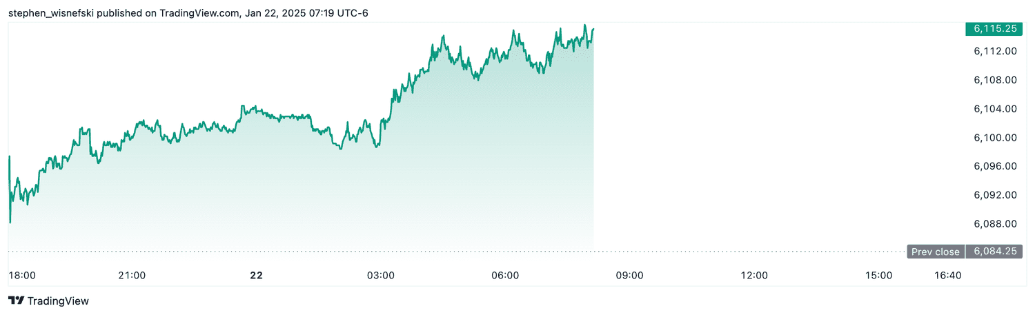 S&P 500 futures - Jan. 22, 2025