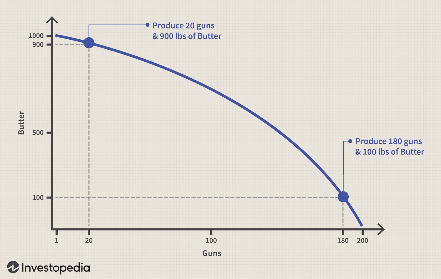Guns and Butter Curve