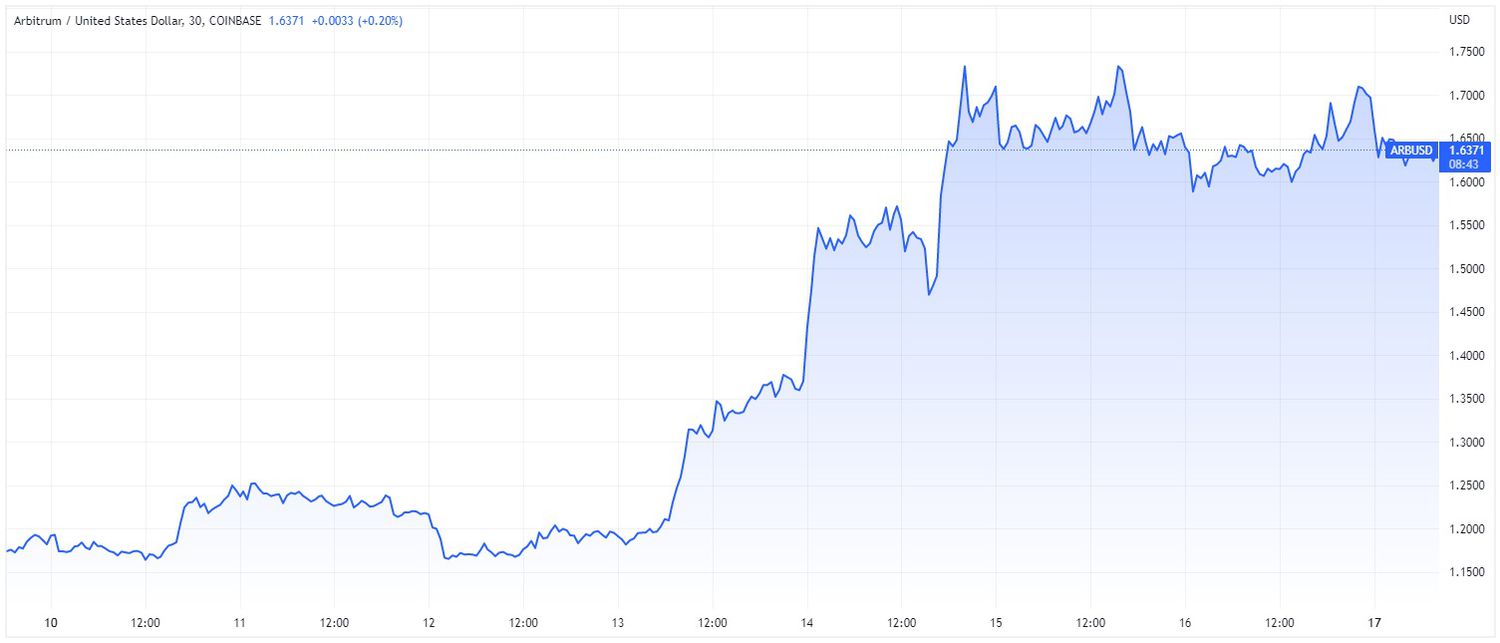 Price chart for ARB cryptocurrency over 7-day period ending April 17, 2023. 