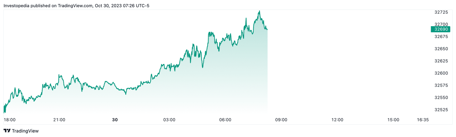Dow futures (Oct. 30, 2023)