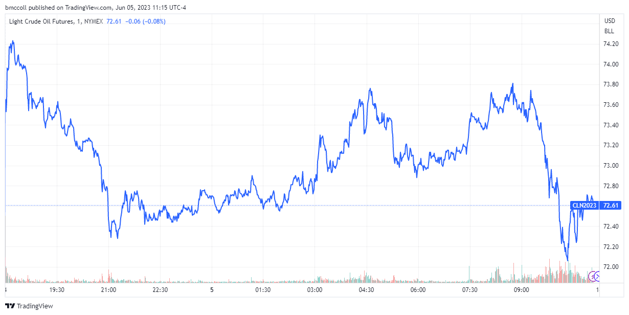 Oil futures 1-day chart