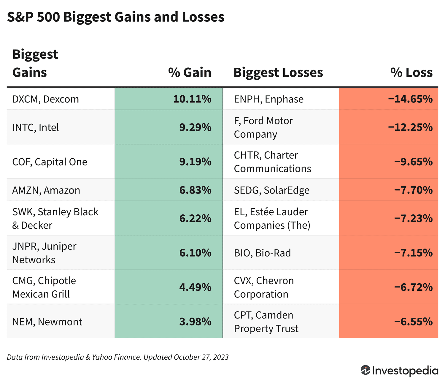 A chart shows the companies with the biggest gains and losses in the S&P 500 Oct. 27, 2023. 