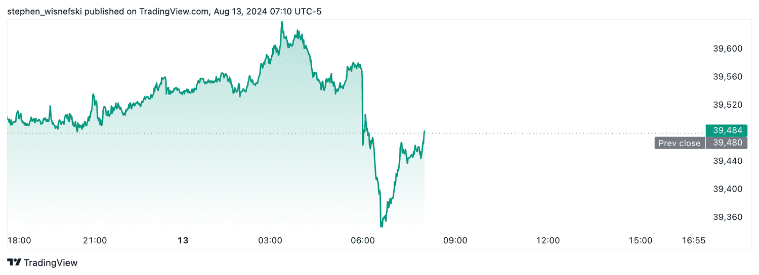 DJIA stock futures - August 13, 2024