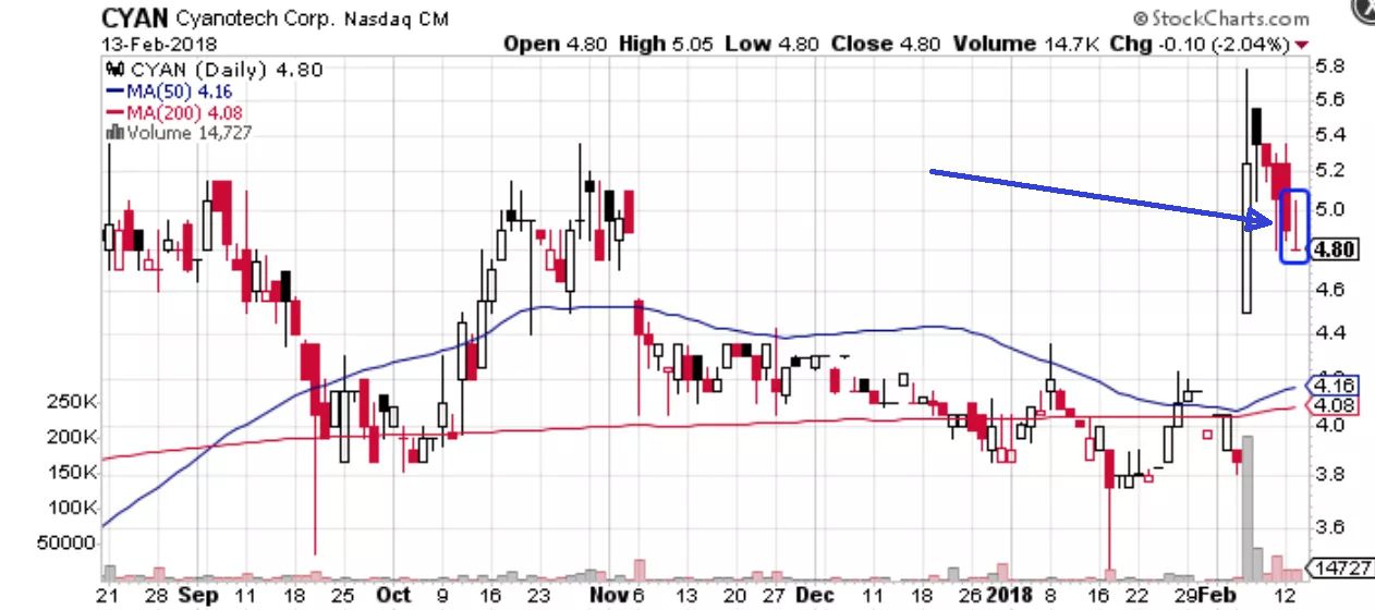 Gravestone Doji Example