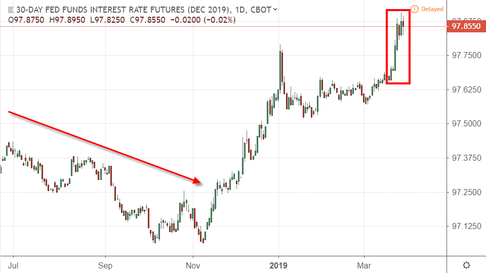 30-day federal funds interest rate futures (December 2019)