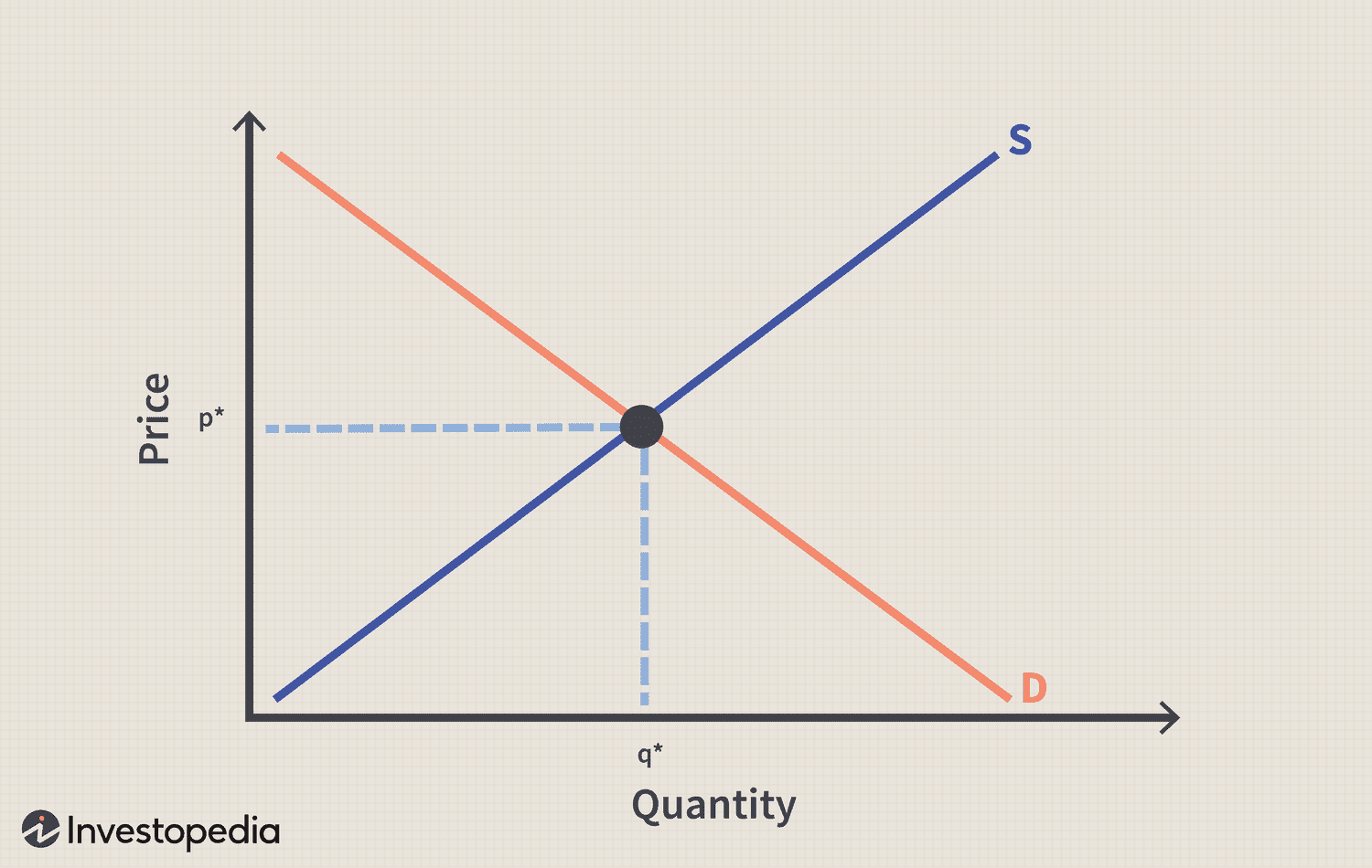 Equilibrium Quantity