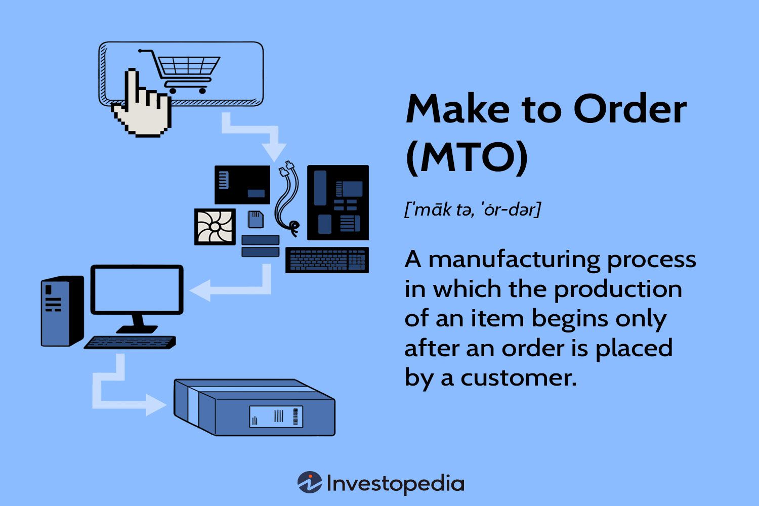 Make to Order (MTO)