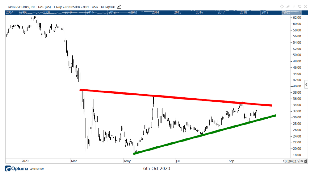 Chart showing the share price performance of Delta Air Lines, Inc (DAL)
