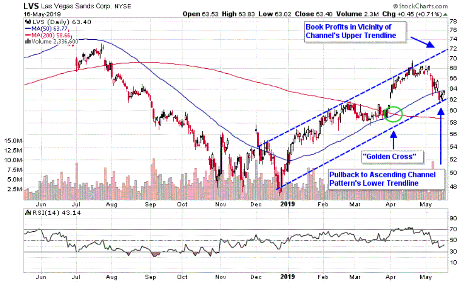 Chart depicting the share price of Las Vegas Sands Corp. (LVS)